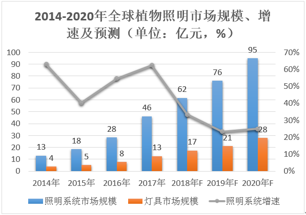 国内外企业加码布局LED植物照明市场