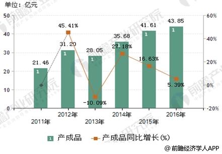 2011-2016年LED照明产业产成品情况