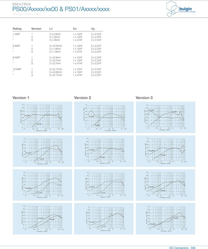 PS00-A带滤波器的 IEC 电源接入口曲线图