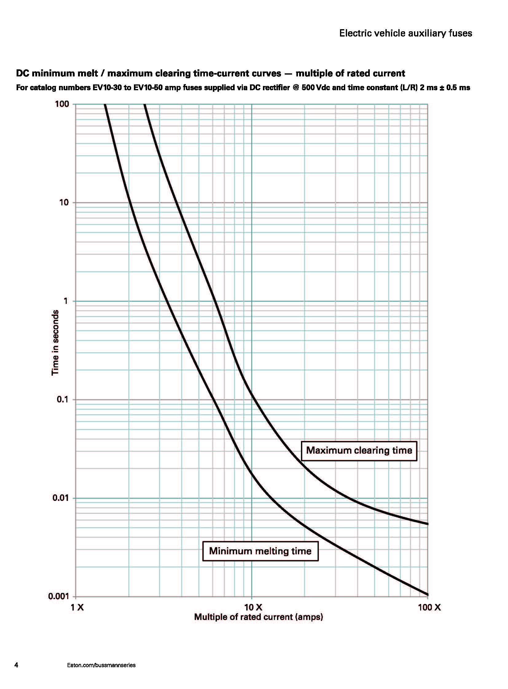 EV10电动汽车控制盒熔断器 曲线图 EV10电动汽车控制盒熔断器 曲线图
