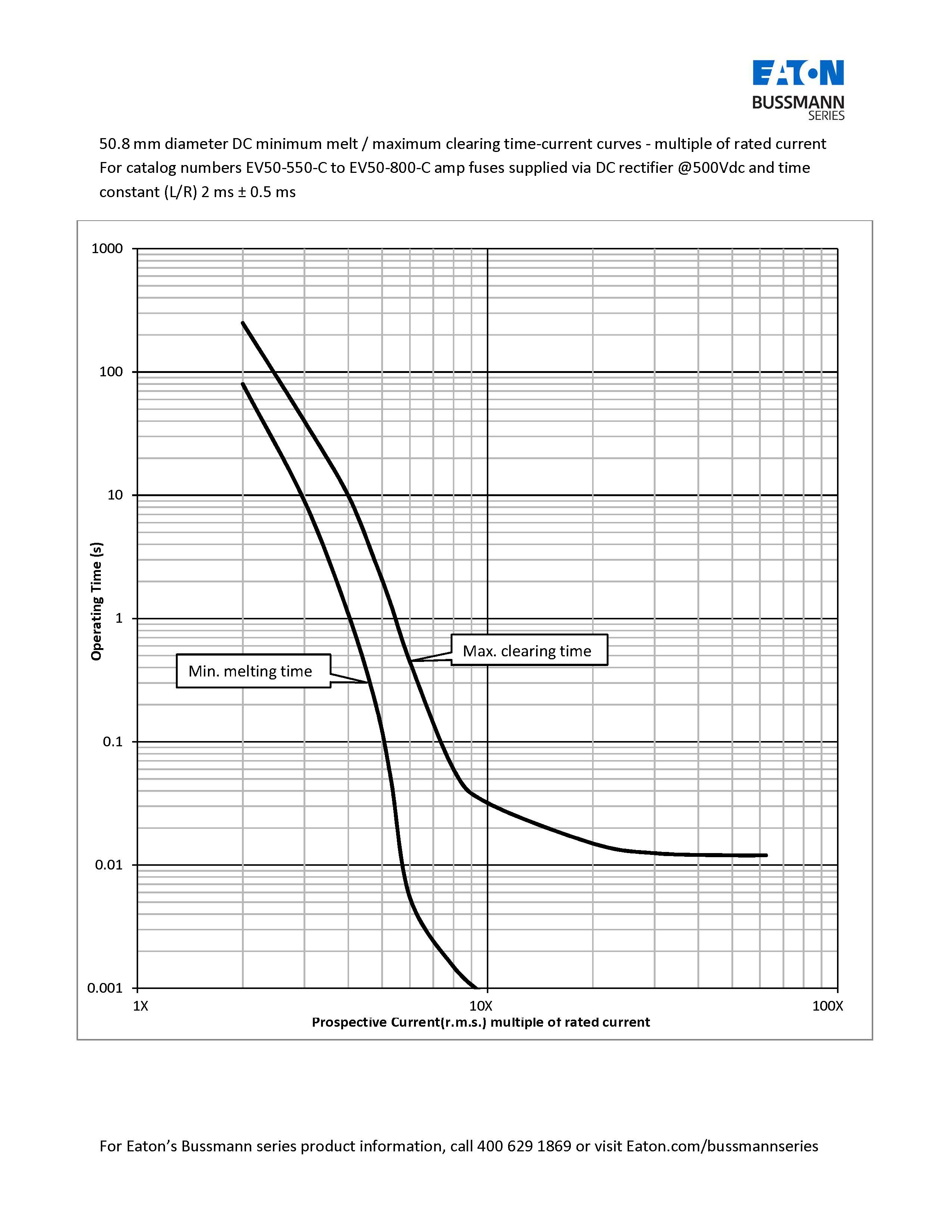 EV50电动汽车专用熔断器 50.8mm曲线图 EV50电动汽车专用熔断器 50.8mm曲线图