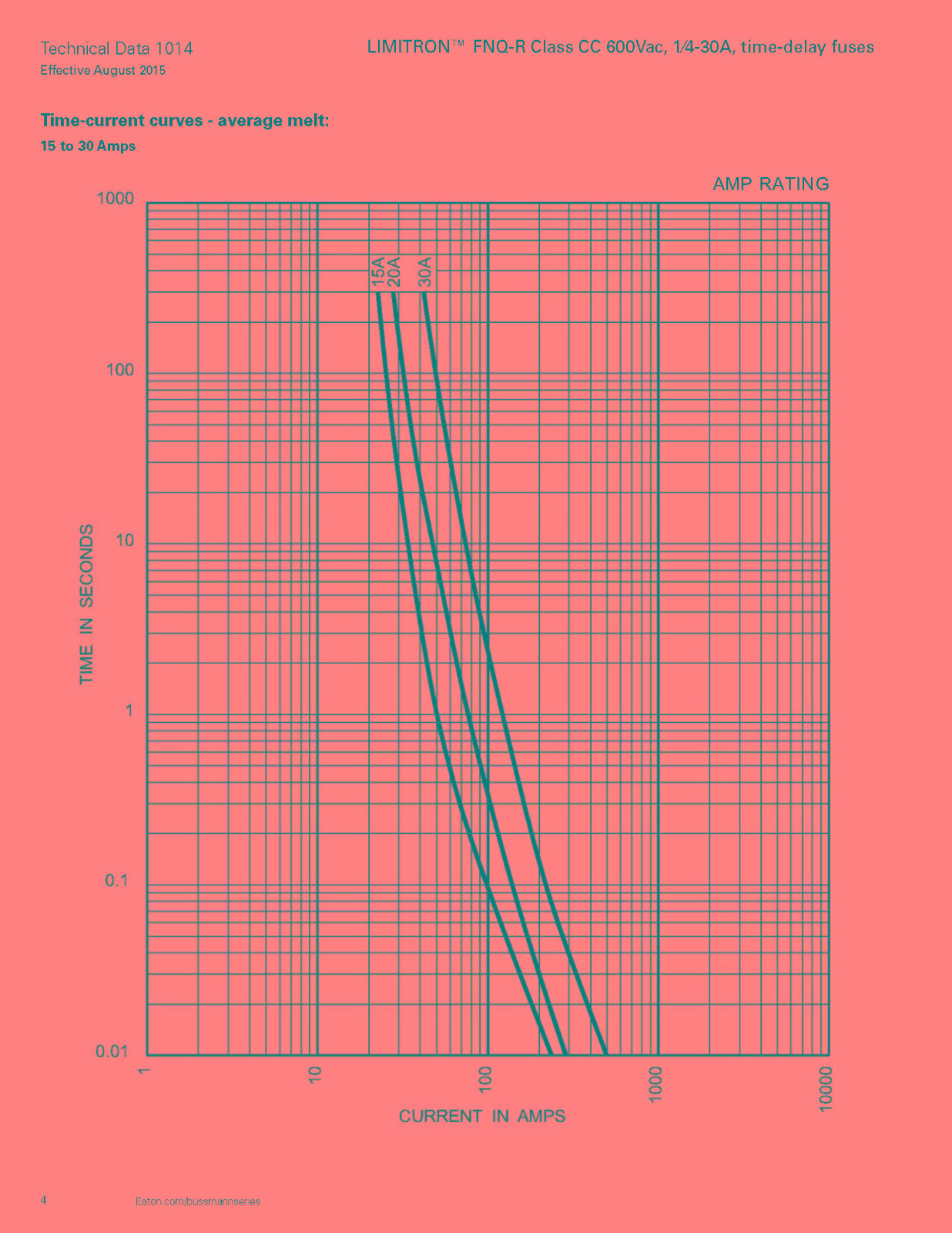FNQ-R系列熔断器电气曲线 FNQ-R系列熔断器电气曲线