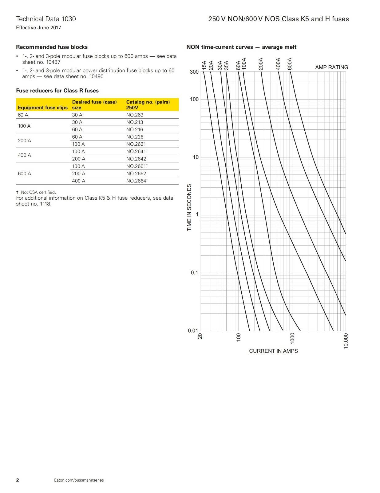 NON系列熔断器 电气特性曲线图