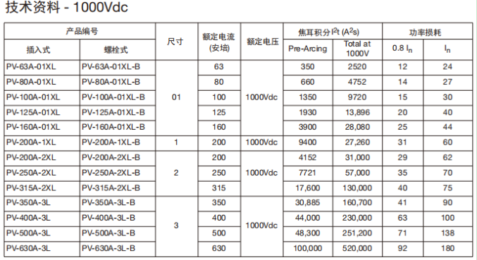 PV系列XL光伏熔断器技术资料 PV系列XL光伏熔断器技术资料